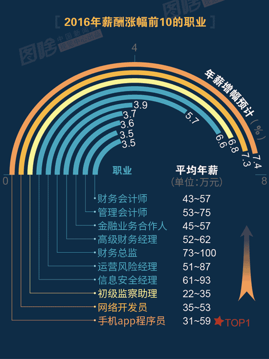 【圖解】2016哪行最賺錢？金融、互聯(lián)網(wǎng)領(lǐng)跑中外
